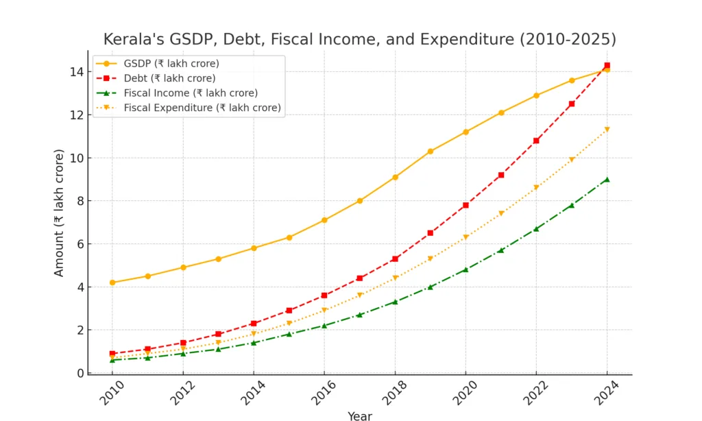 Economic Situation of Kerala in 2025: Progress, Challenges, and Future Prospects 2 Kerala GSDP Debt Chart