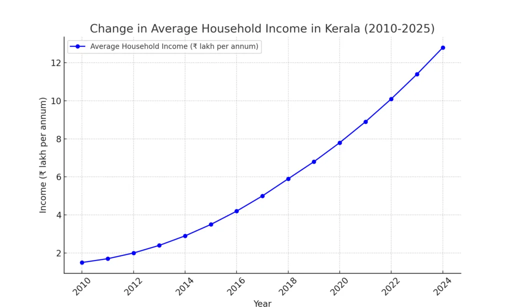 Economic Situation of Kerala in 2025: Progress, Challenges, and Future Prospects 4 Kerala Household Income Chart