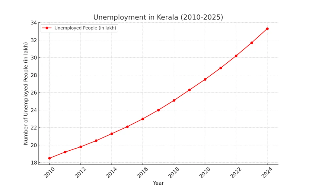 Economic Situation of Kerala in 2025: Progress, Challenges, and Future Prospects 5 Kerala Unemployment Chart